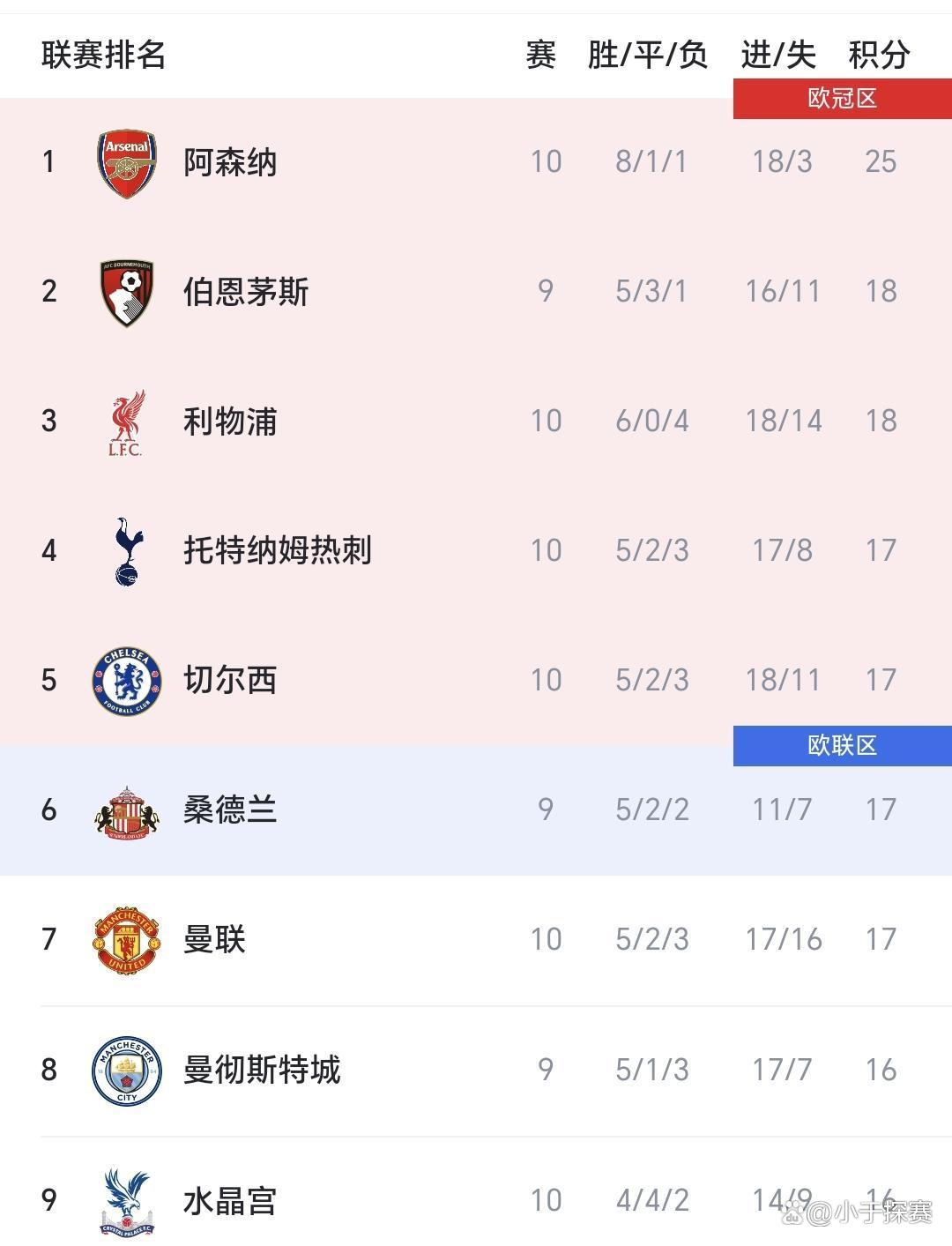 利物浦再次取得胜利，领先积分榜的简单介绍