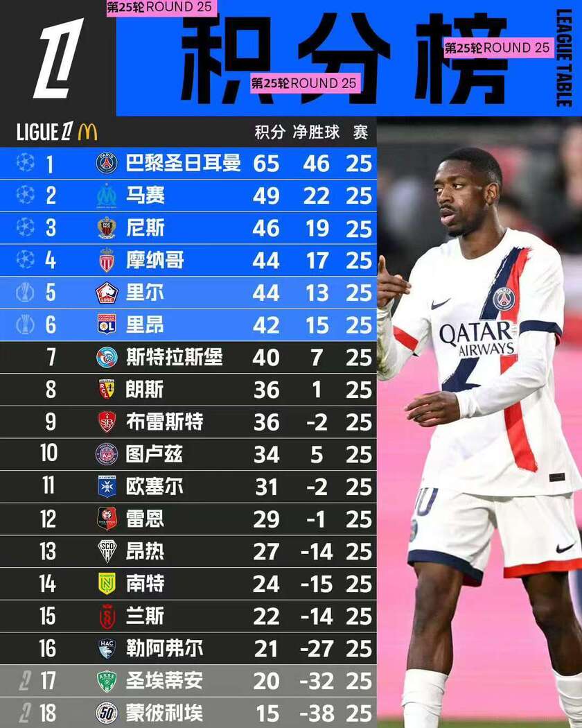 巴黎圣日耳曼三连胜,领跑法国联赛积分榜的简单介绍 巴黎圣日耳曼三连胜,领跑法国联赛积分榜的简单介绍
