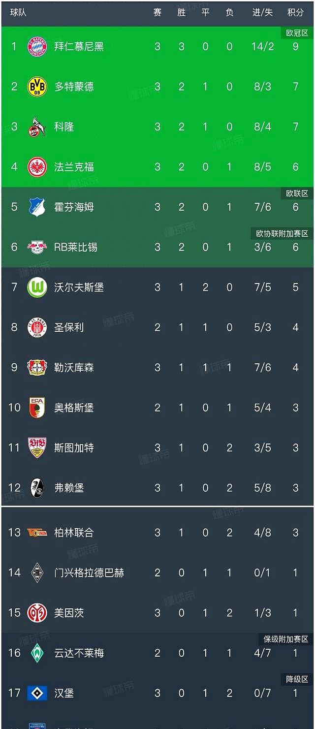 汉堡球队客场完胜,三分登顶比赛积分榜的简单介绍 汉堡球队客场完胜,三分登顶比赛积分榜的简单介绍